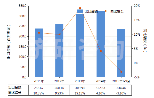 2011-2015年9月中國聚酯變形長絲≥85％色織布(HS54075300)出口總額及增速統(tǒng)計(jì)